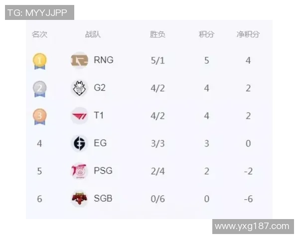 精英赛积分榜:RNG以51分领跑